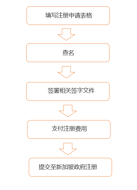 新加坡注冊(cè)流程圖.jpg