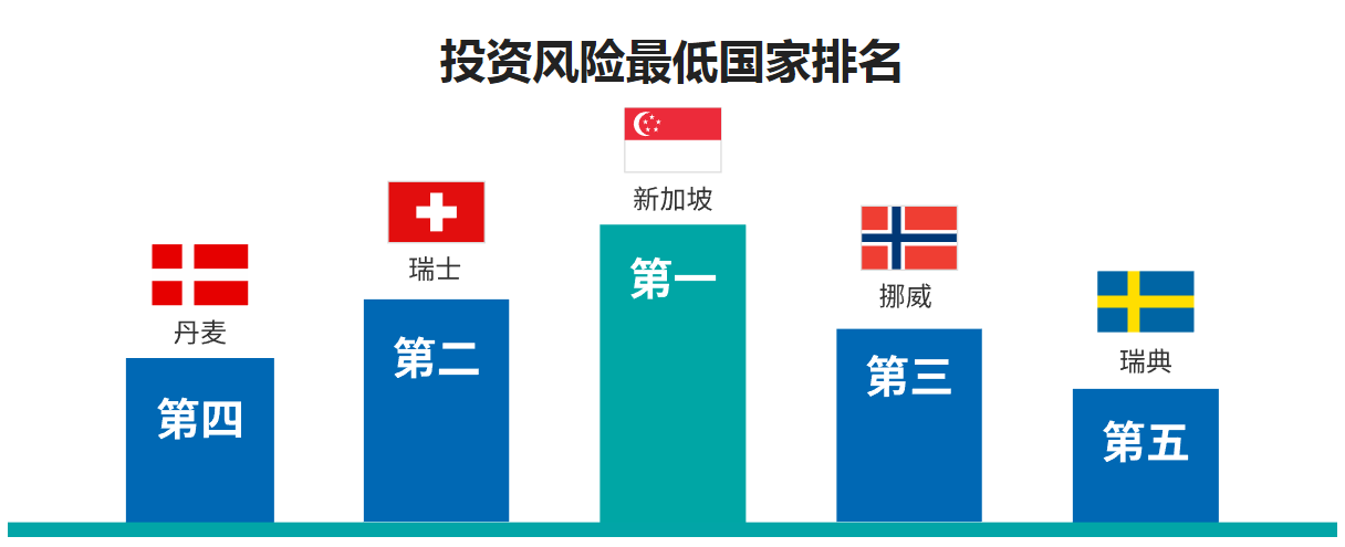 1. 新加坡?lián)碛袕婍g穩(wěn)定的經(jīng)濟基礎(chǔ)。.png