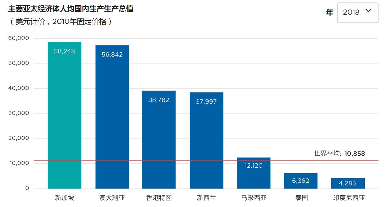 2. 新加坡?lián)碛薪】档慕?jīng)濟增長。.jpg