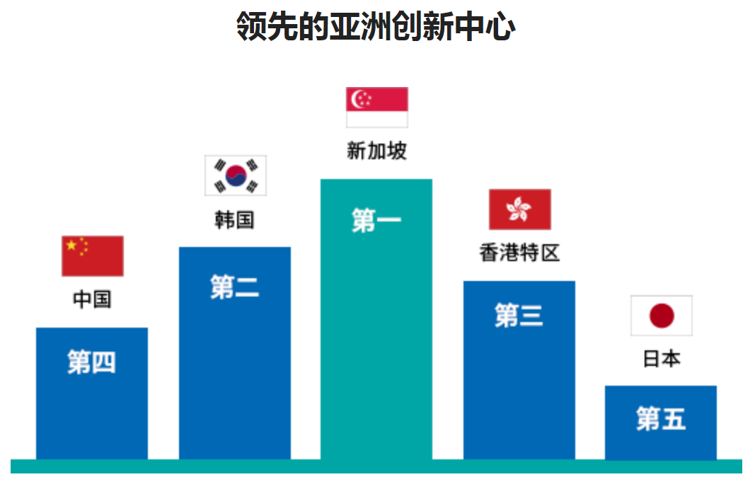 6. 新加坡是領(lǐng)先的亞洲創(chuàng)新中心。.jpg