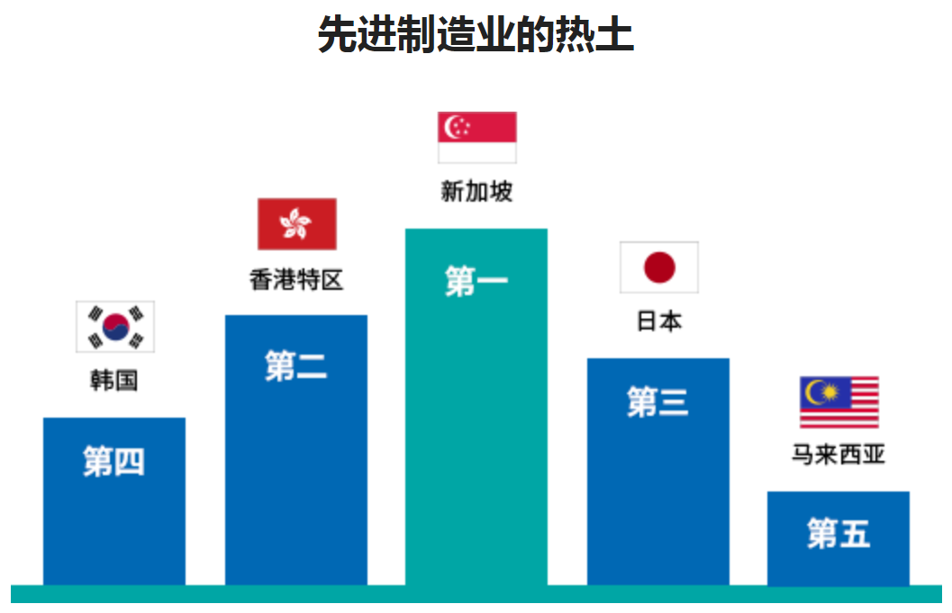 7. 新加坡是先進制造業(yè)的熱土。.jpg
